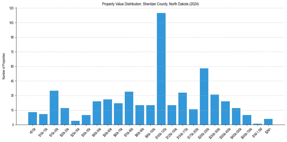 Value Distribution for 