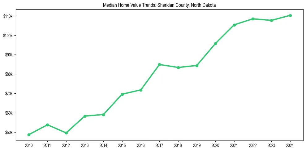 Median property value trends in 