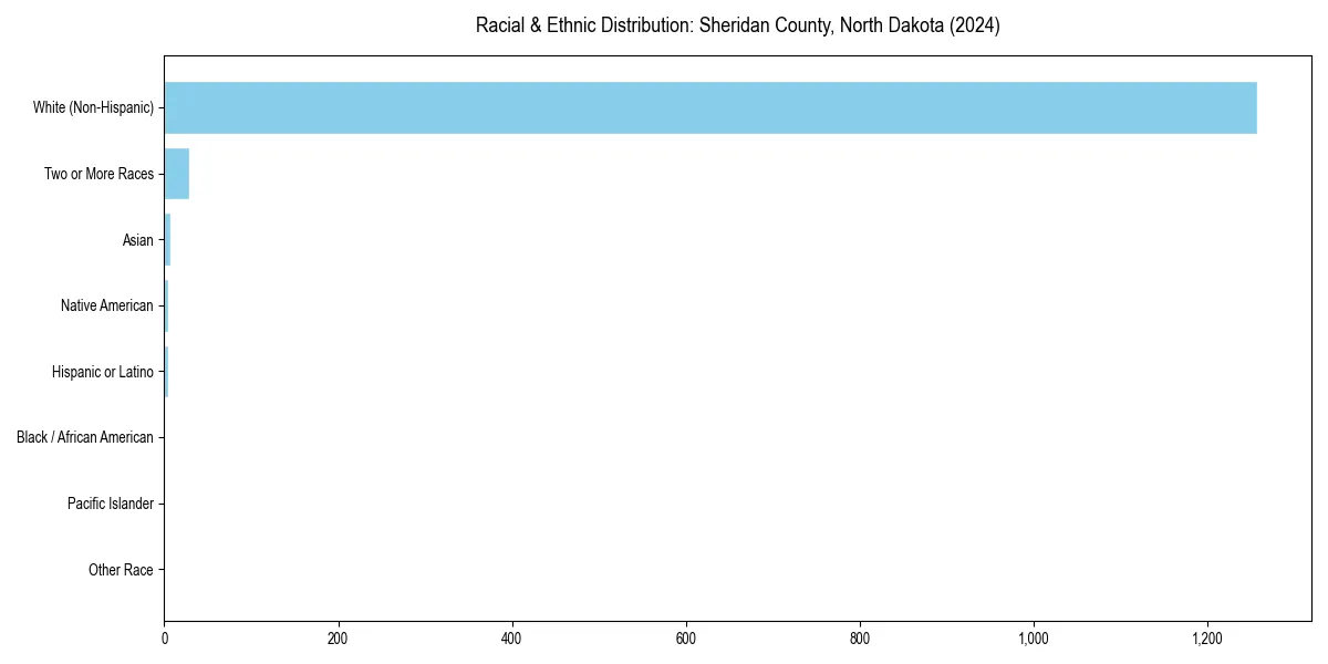 Bar chart showing racial distribution in  for 2024