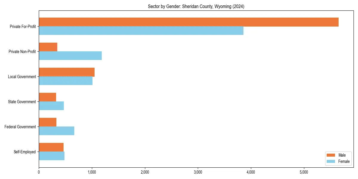 Employment sector breakdown by gender in 