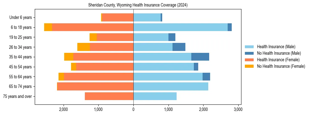 Health insurance pyramid for Sheridan County, Wyoming