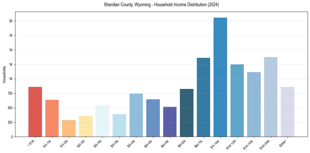 Income Distribution for 