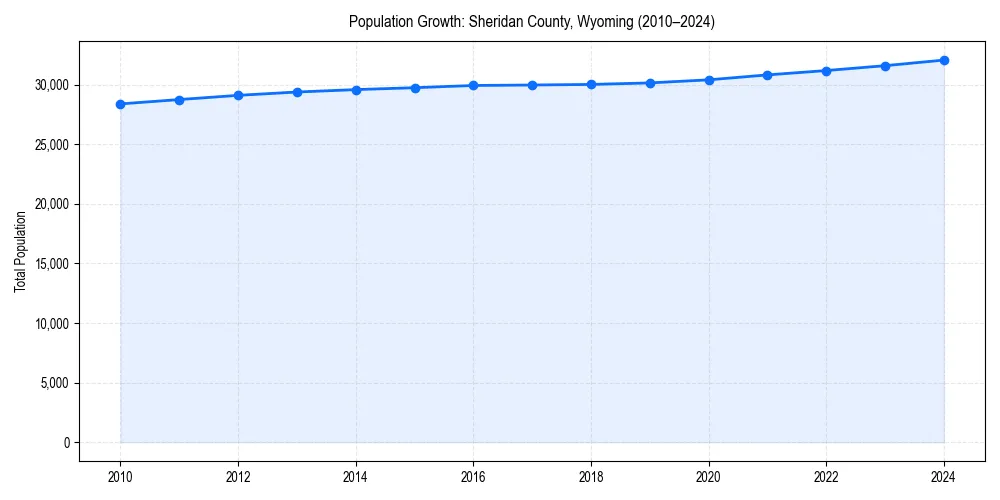 Population trends in 