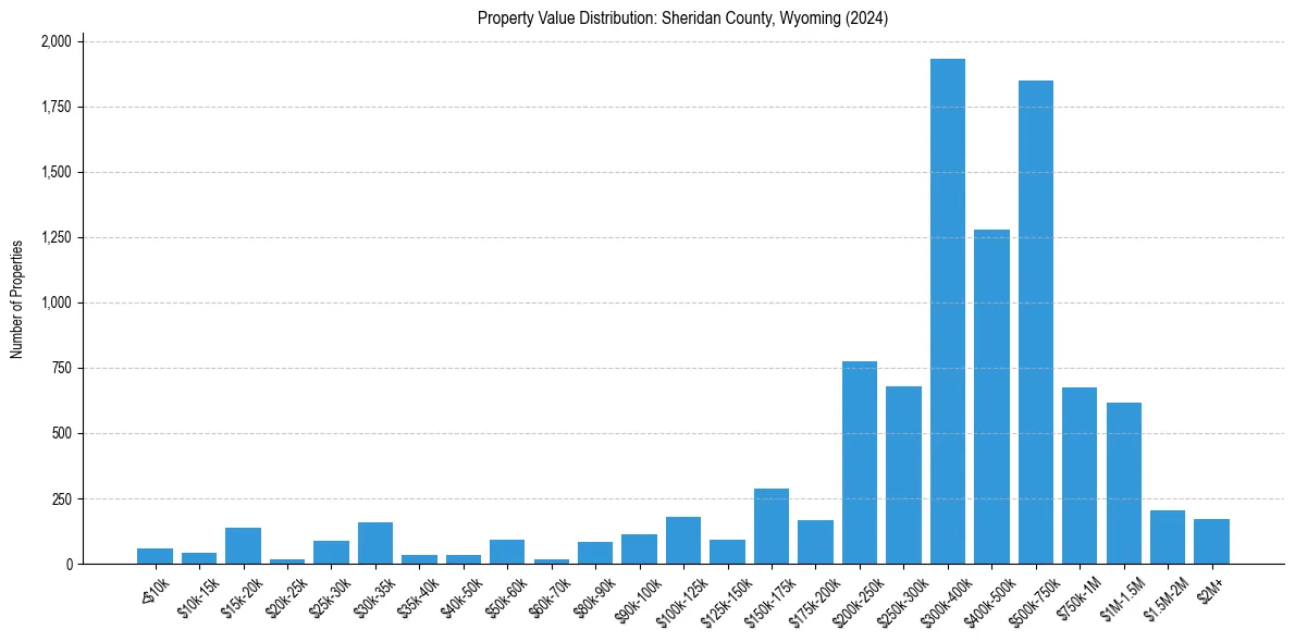 Value Distribution for 