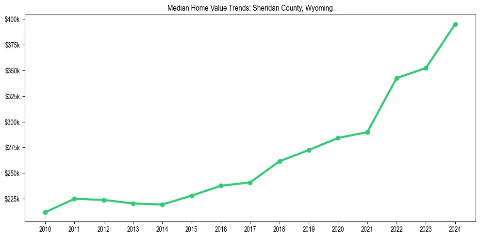 Median property value trends in 