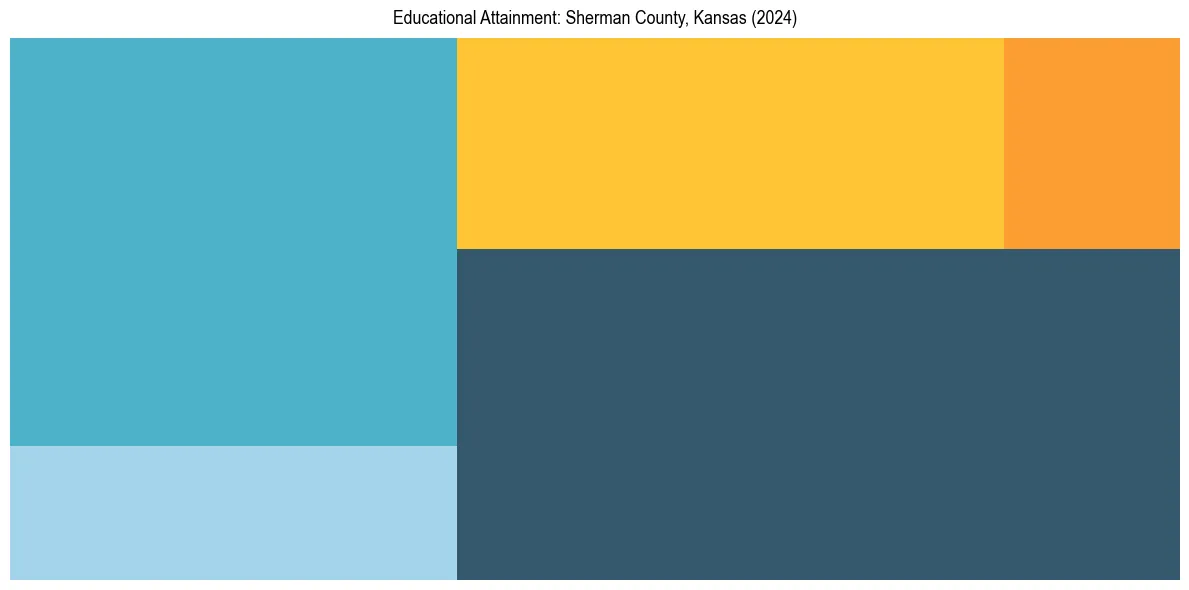 Education Treemap for  in 2024