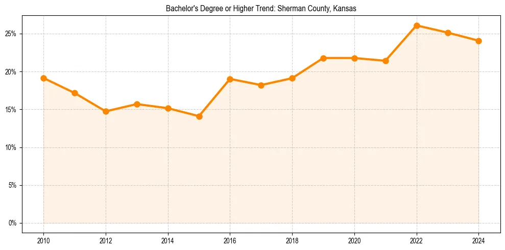 Trend chart showing bachelor degree growth in 