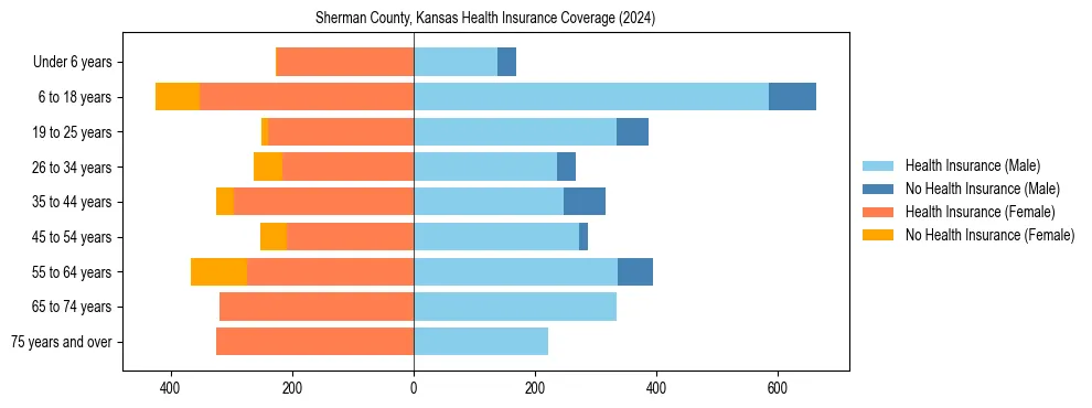 Health insurance pyramid for Sherman County, Kansas