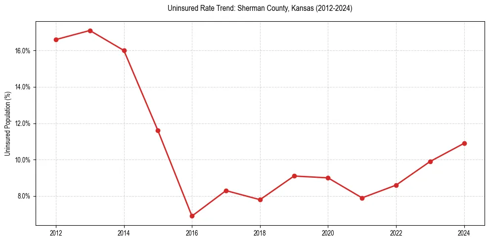 Uninsured trend chart for Sherman County, Kansas