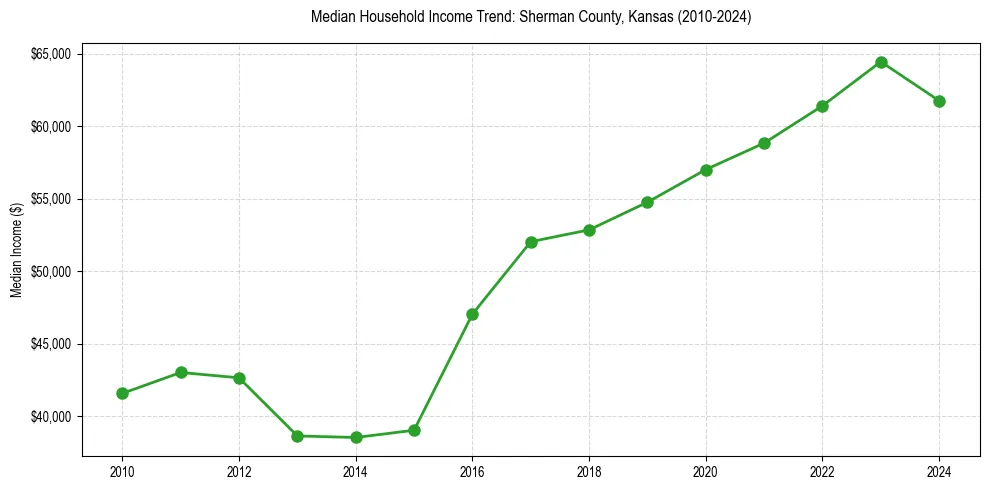 Income trend for 