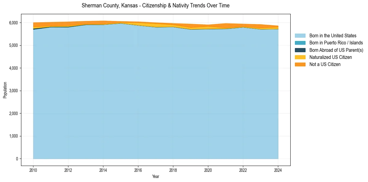 Historical nativity trends for 