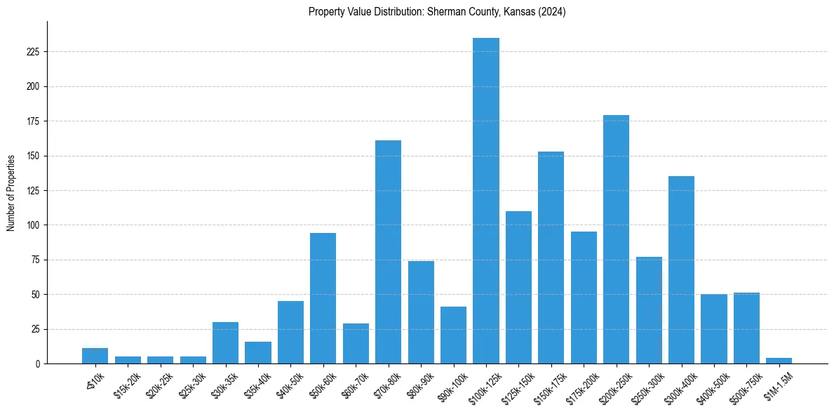 Value Distribution for 