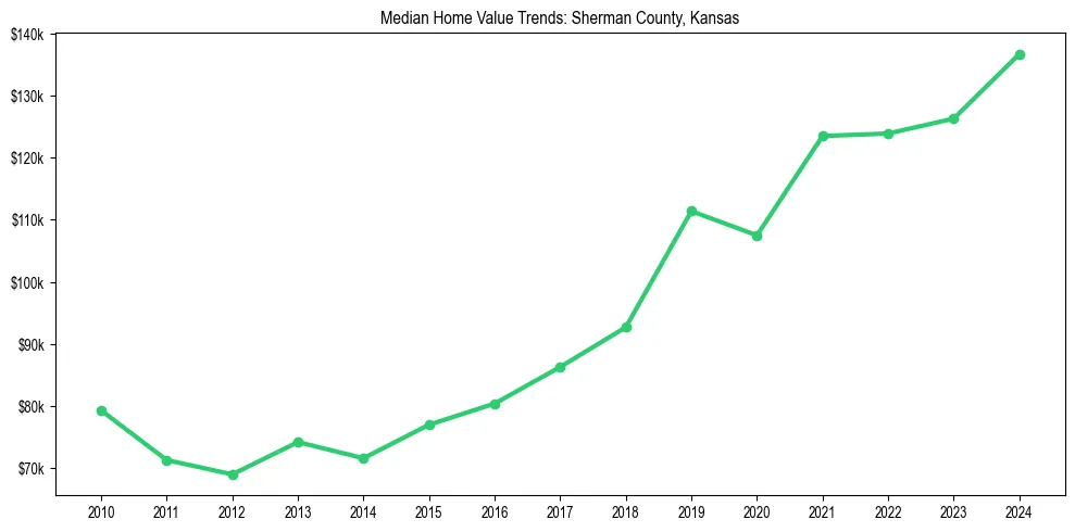 Median property value trends in 