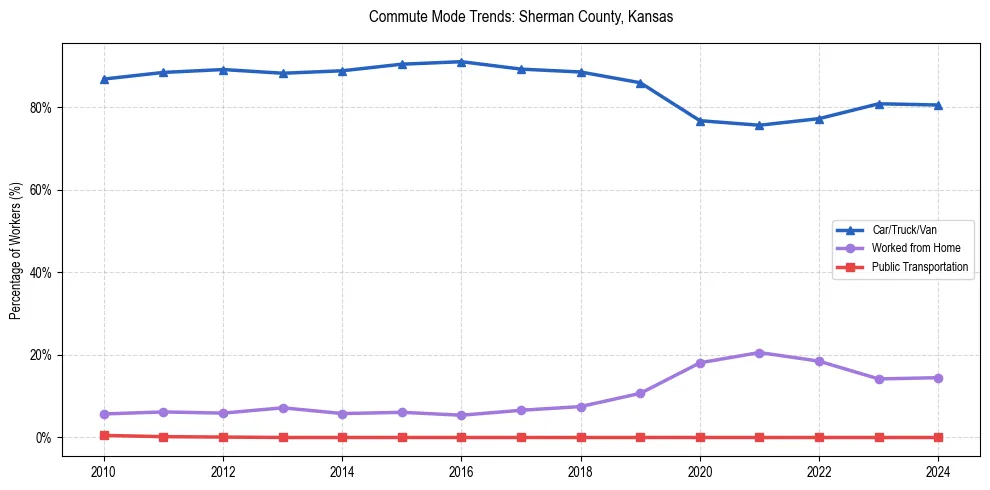 Transportation trends in Sherman County, Kansas