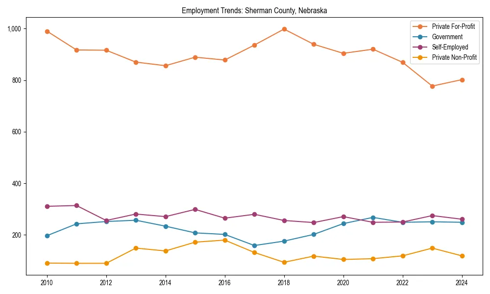 Long-term employment trends in 