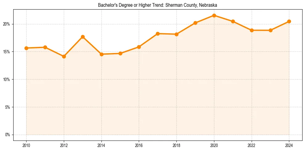 Trend chart showing bachelor degree growth in 