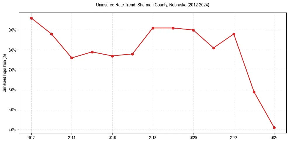 Uninsured trend chart for Sherman County, Nebraska