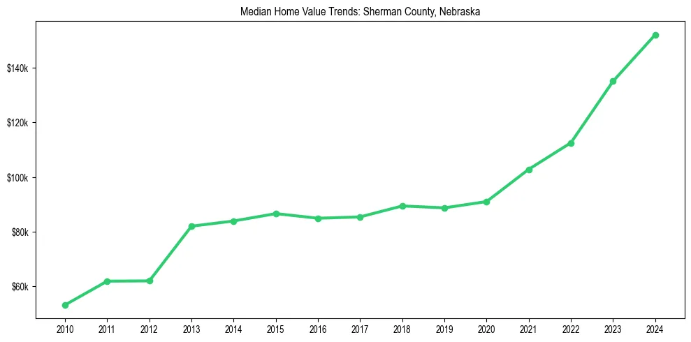 Median property value trends in 