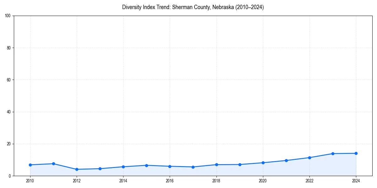 Line chart showing diversity index trends for 