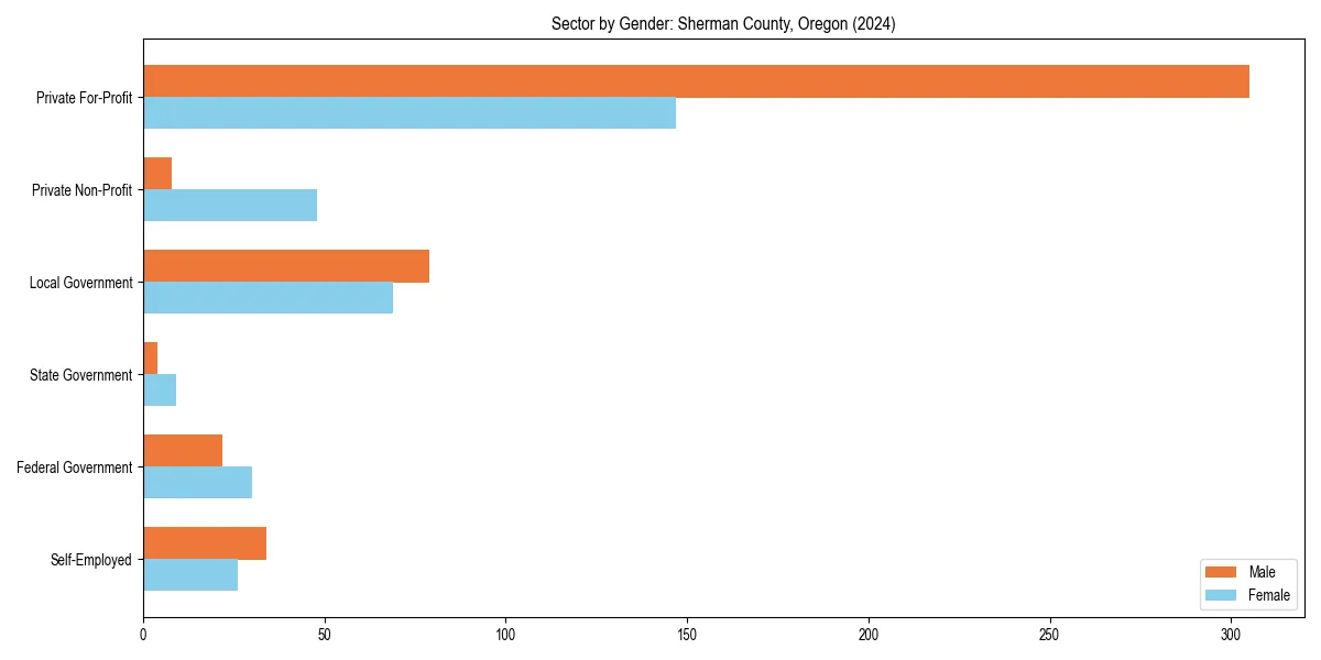Employment sector breakdown by gender in 