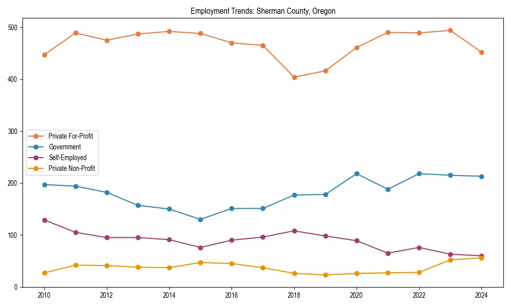 Long-term employment trends in 