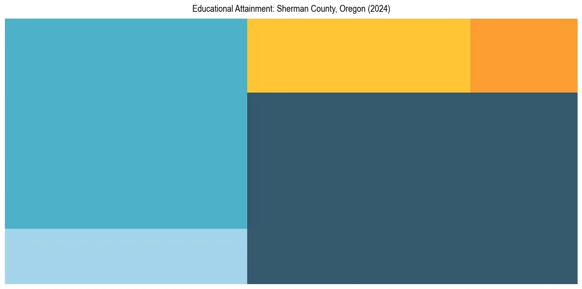 Education Treemap for  in 2024