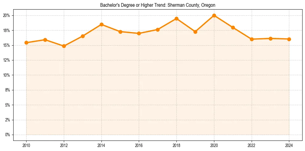 Trend chart showing bachelor degree growth in 