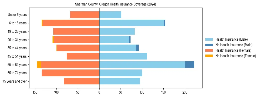 Health insurance pyramid for Sherman County, Oregon