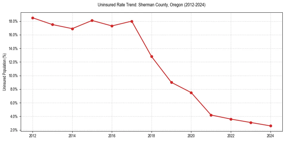 Uninsured trend chart for Sherman County, Oregon