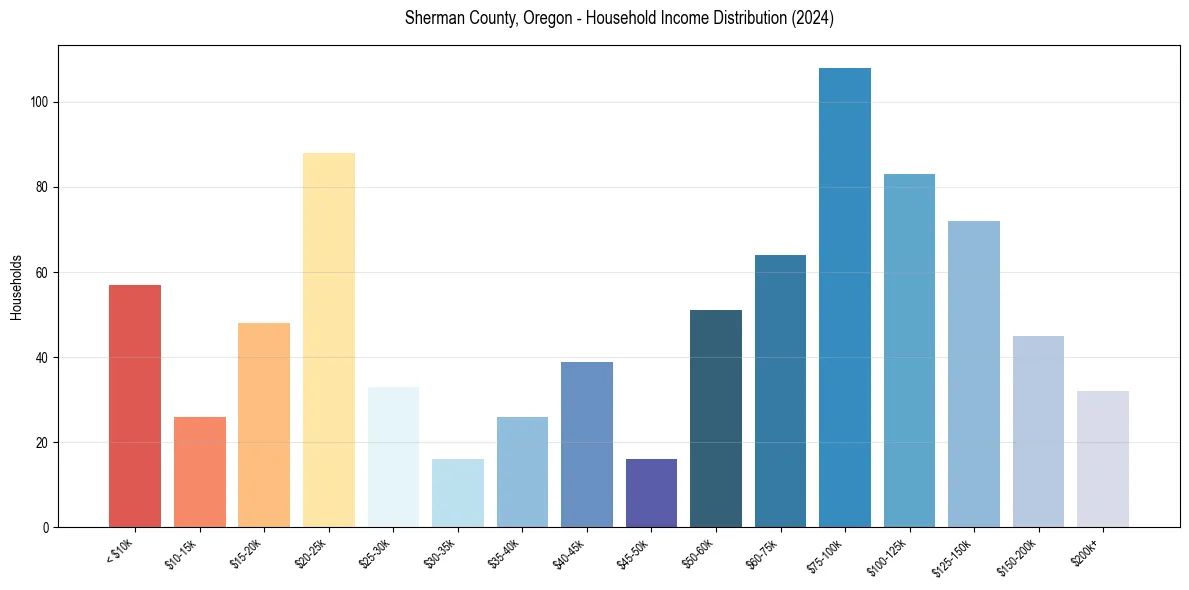 Income Distribution for 