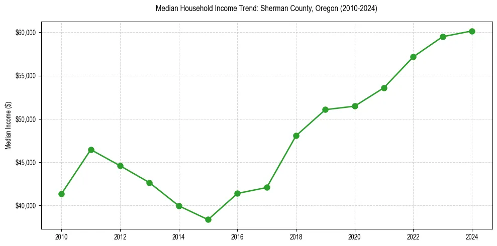 Income trend for 