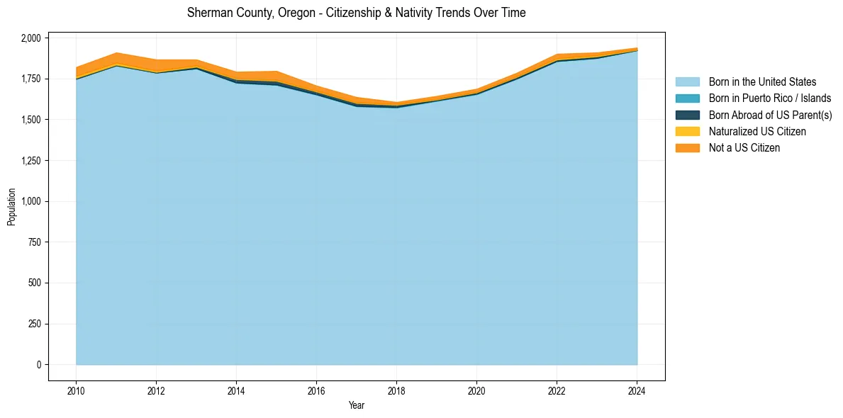 Historical nativity trends for 