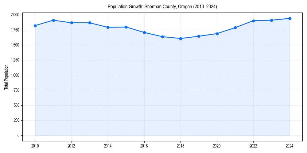 Population trends in 