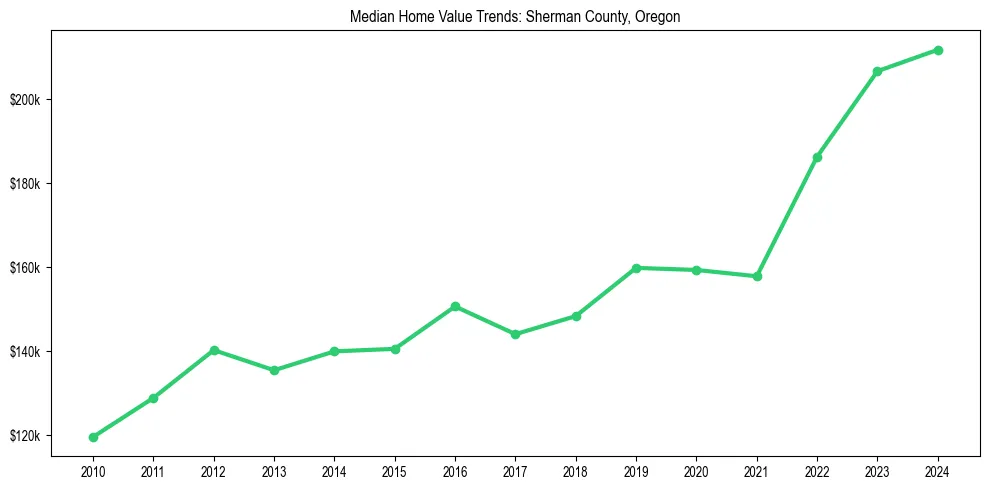 Median property value trends in 