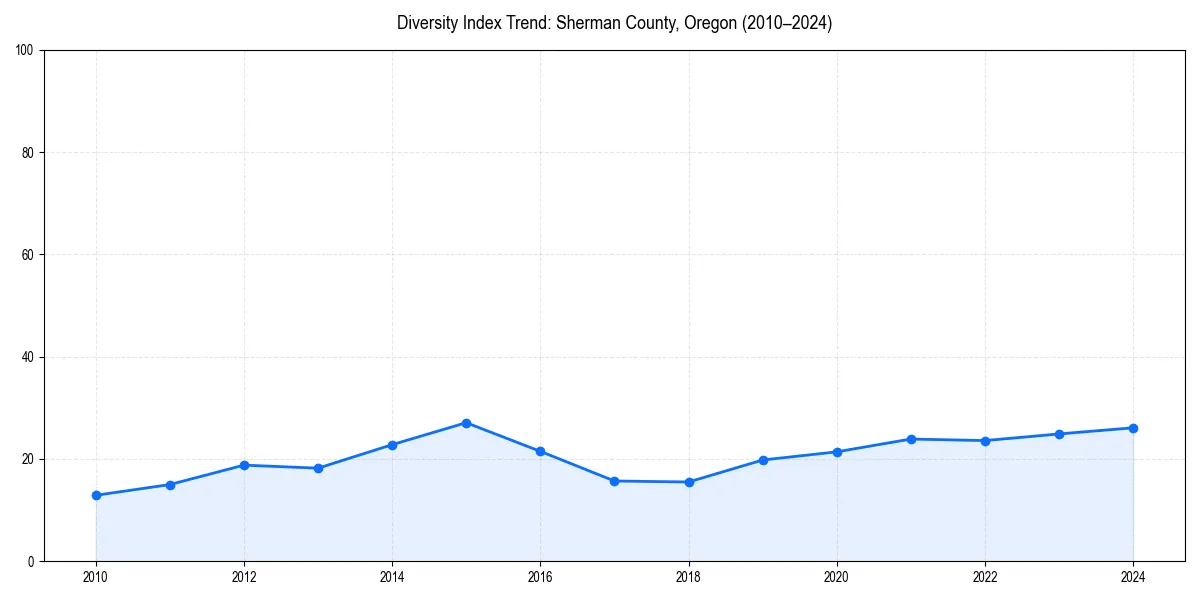 Line chart showing diversity index trends for 
