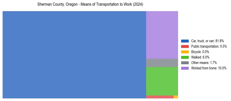 Commute modes in Sherman County, Oregon