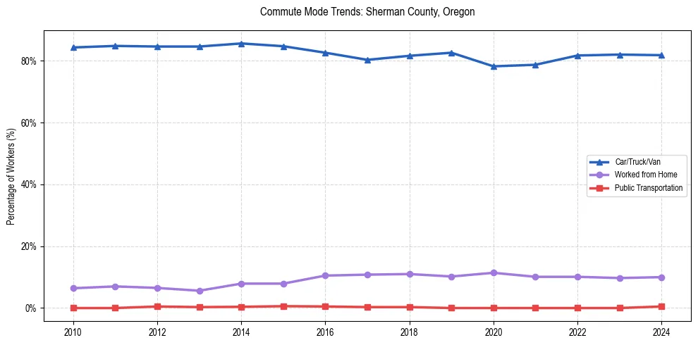 Transportation trends in Sherman County, Oregon