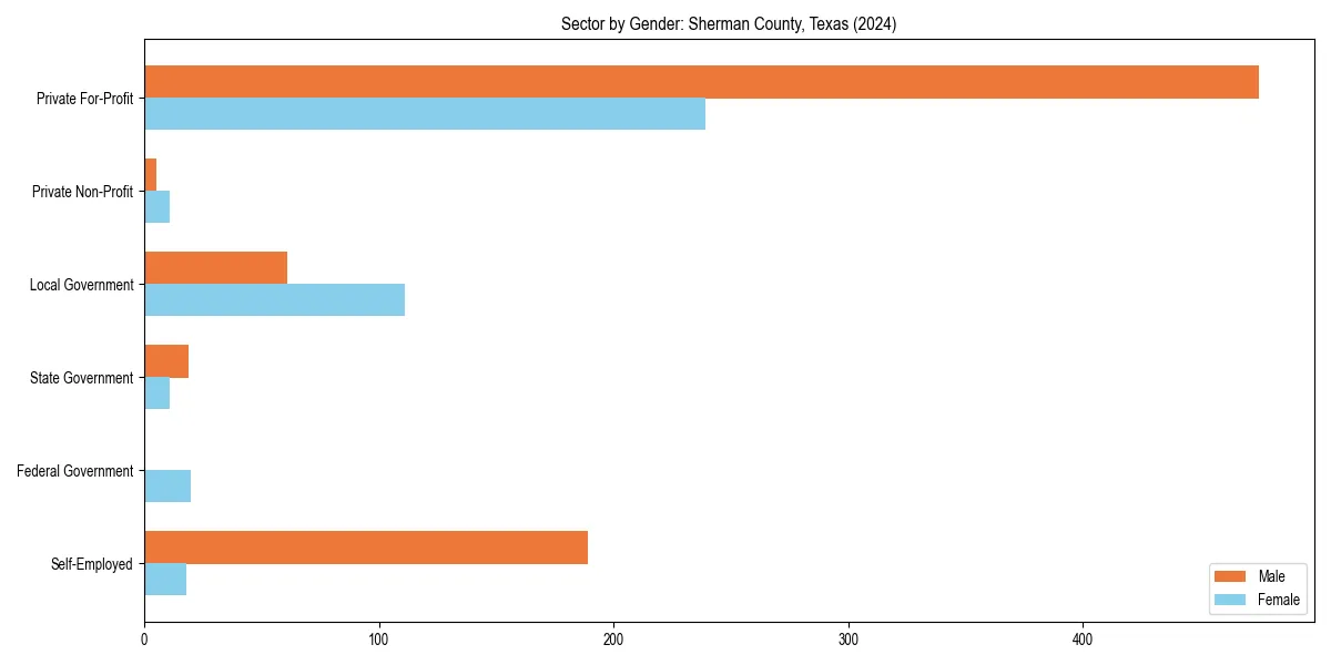 Employment sector breakdown by gender in