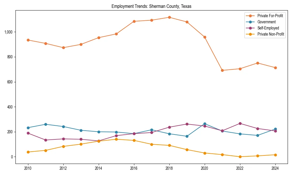 Long-term employment trends in