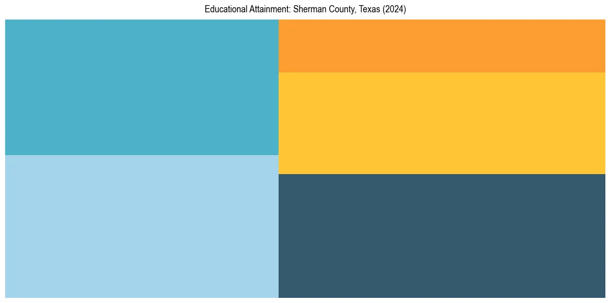 Education Treemap for in 2024