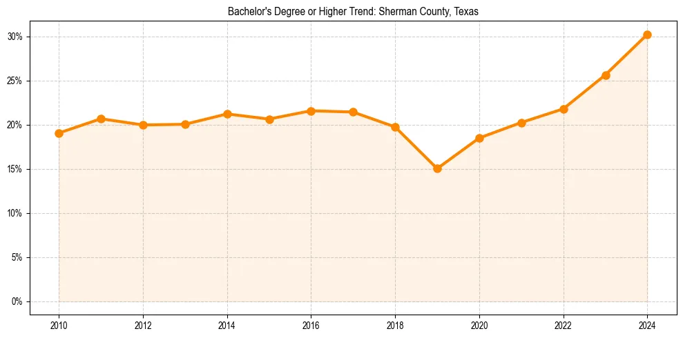 Trend chart showing bachelor degree growth in