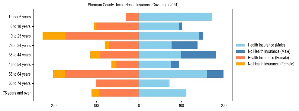 Health insurance pyramid for Sherman County, Texas
