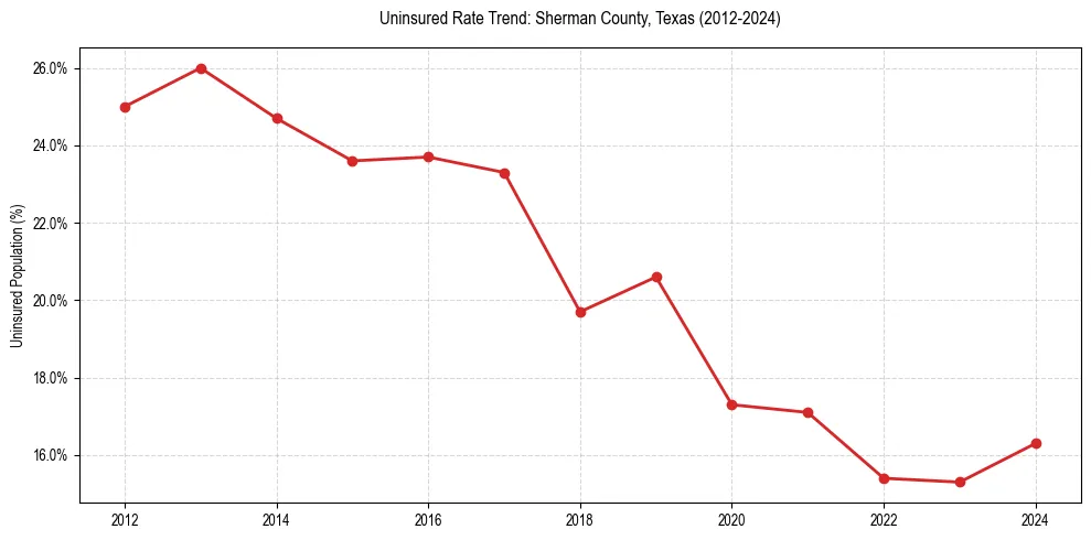 Uninsured trend chart for Sherman County, Texas