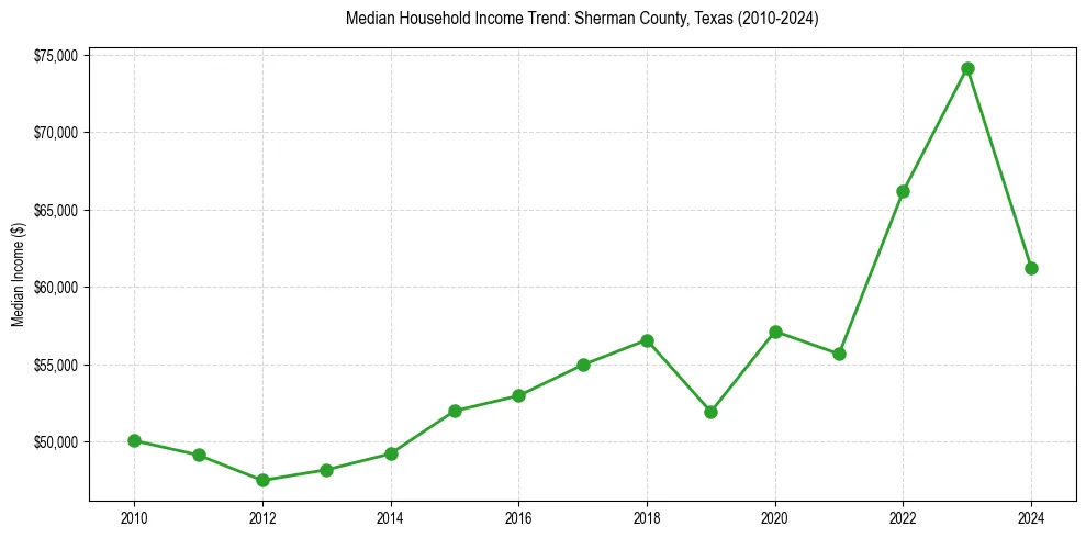 Income trend for