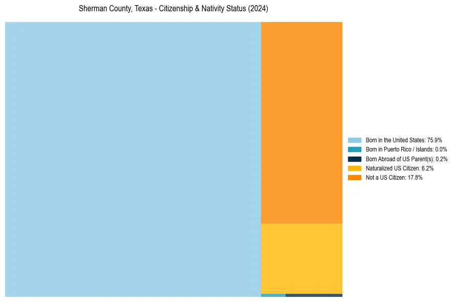 Nativity Treemap for