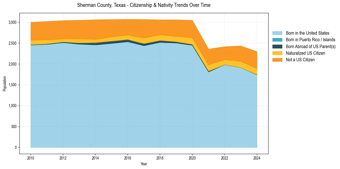Historical nativity trends for