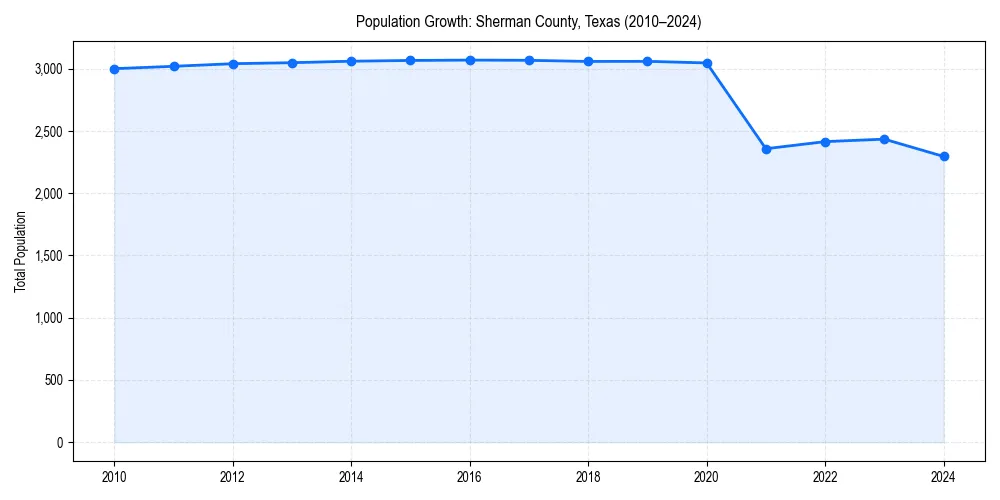 Population trends in