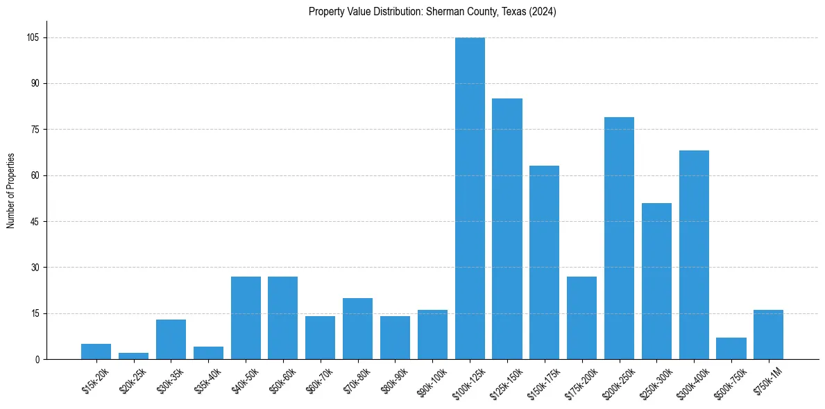 Value Distribution for