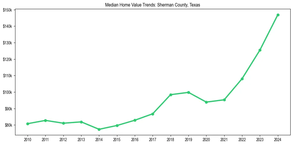 Median property value trends in