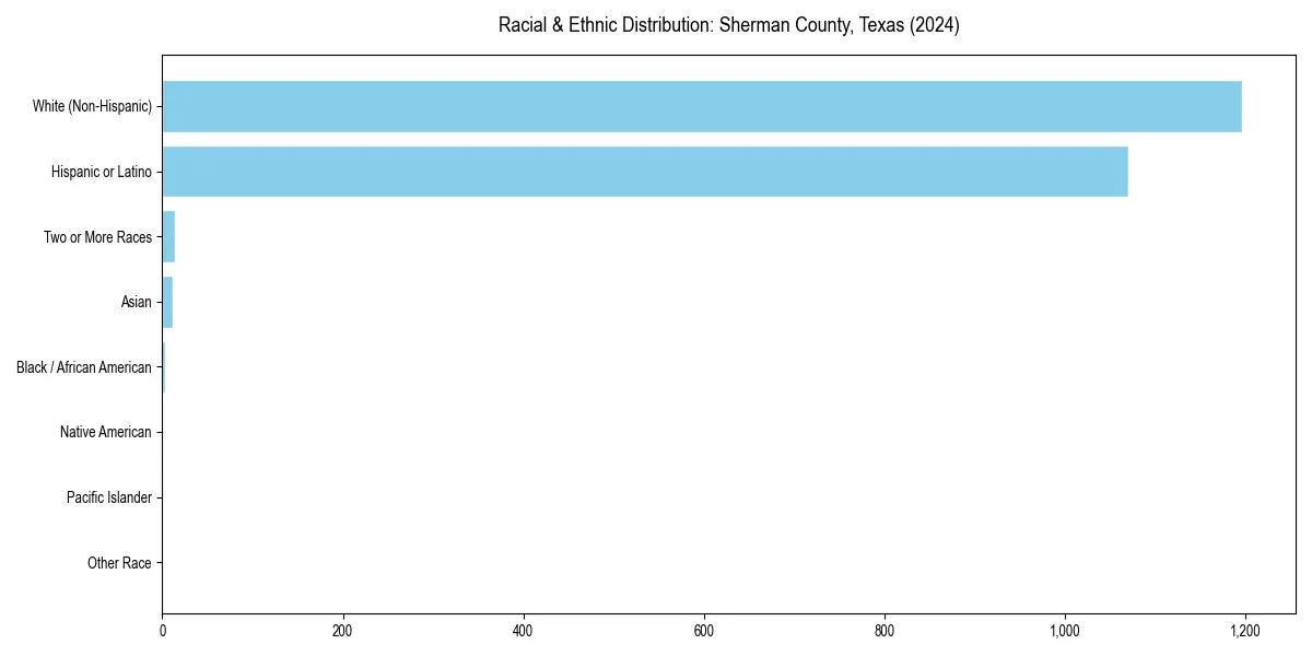 Bar chart showing racial distribution in for 2024